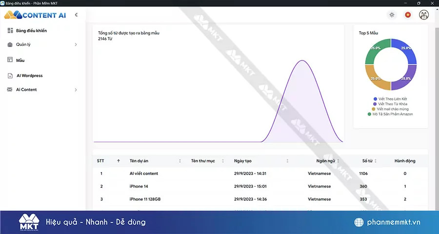 dashboard quản lý Phần mềm Content Ai