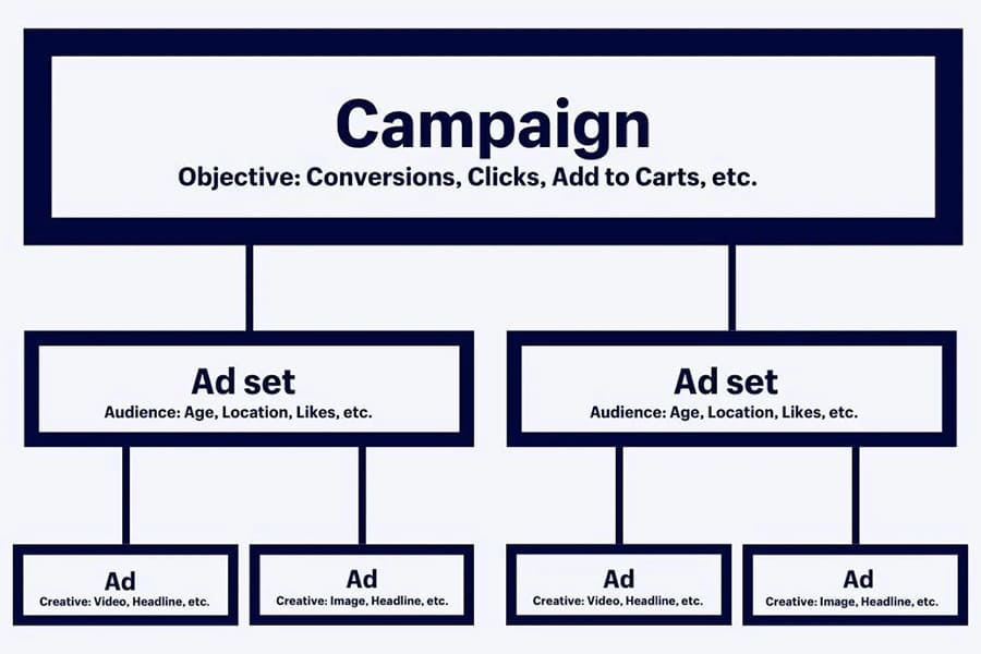 Cấu tạo chiến dịch quảng cáo Facebook