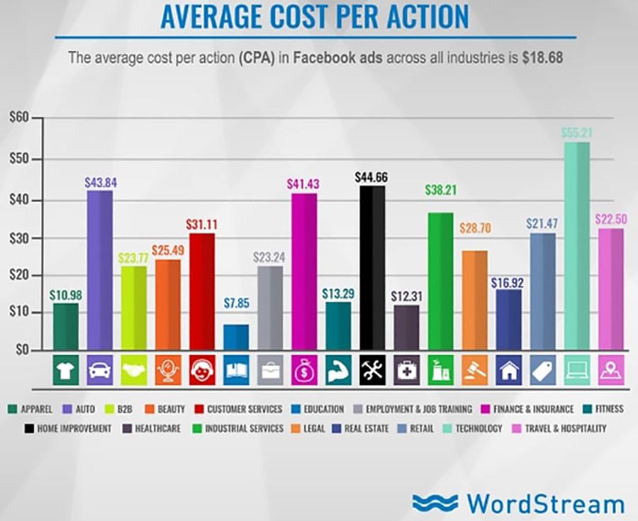 Chi phí trên mỗi kết quả